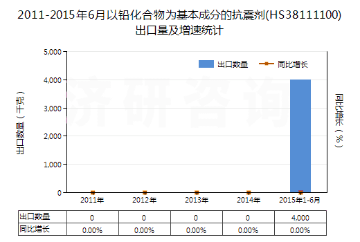 2011-2015年6月以鉛化合物為基本成分的抗震劑(HS38111100)出口量及增速統(tǒng)計